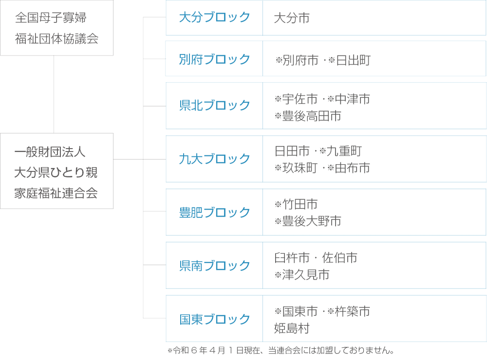 組織図